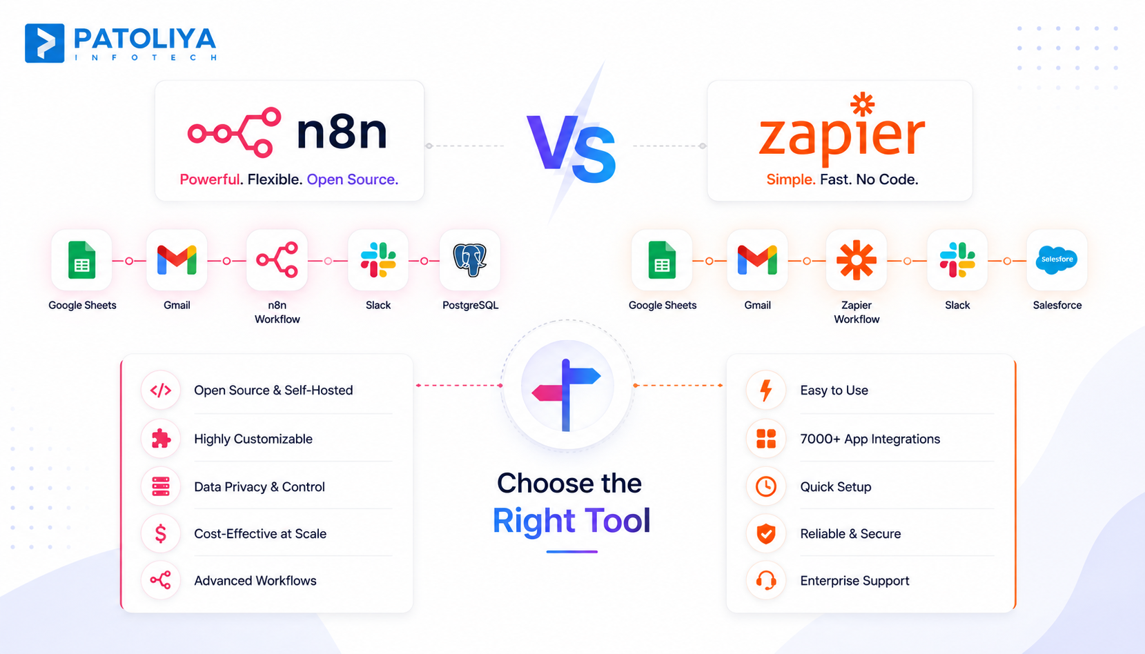 n8n vs Zapier vs Make: Which Workflow Automation Tool Fits Your Business in 2026