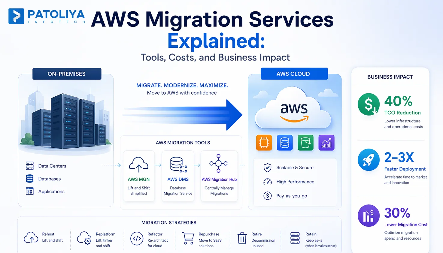 What Are AWS Migration Services? A Decision-Maker’s Guide