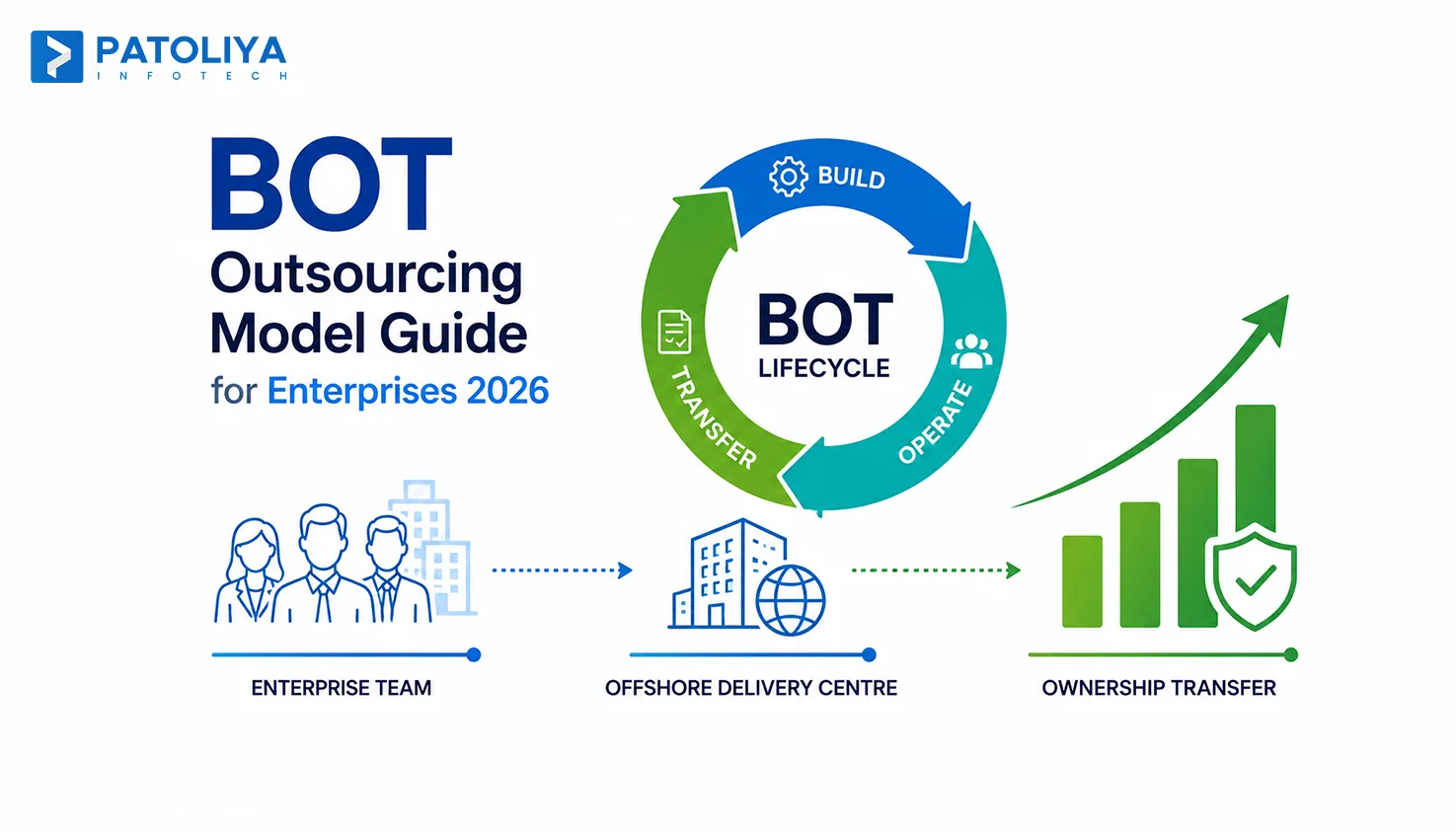 Build Operate Transfer Model: 2026 Outranking Strategy