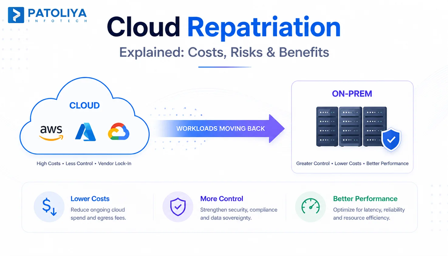 Cloud Repatriation Explained: Costs, Risks & Benefits