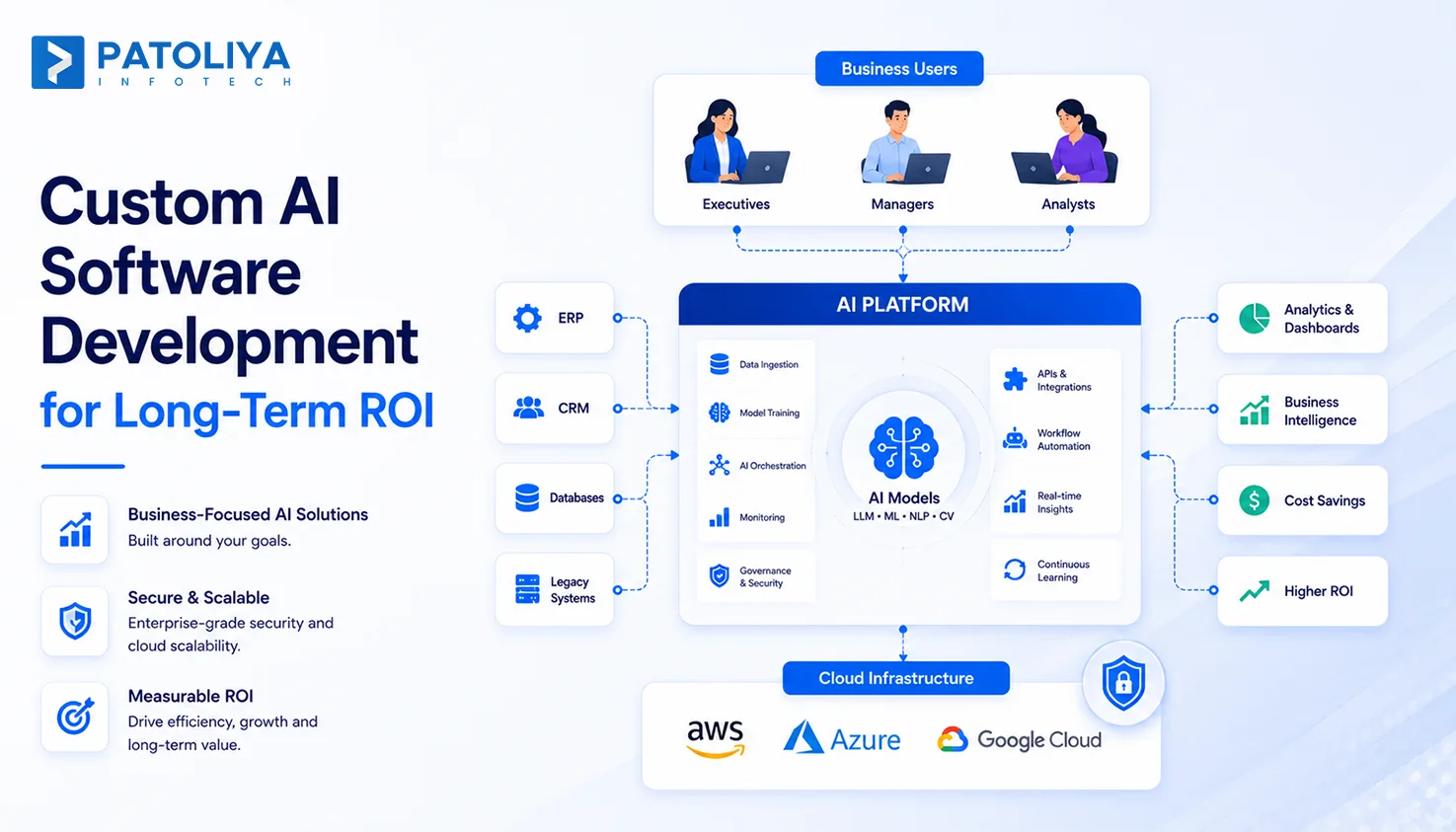 Custom AI Software Development: Enterprise Guide to Building AI That Delivers Business Value