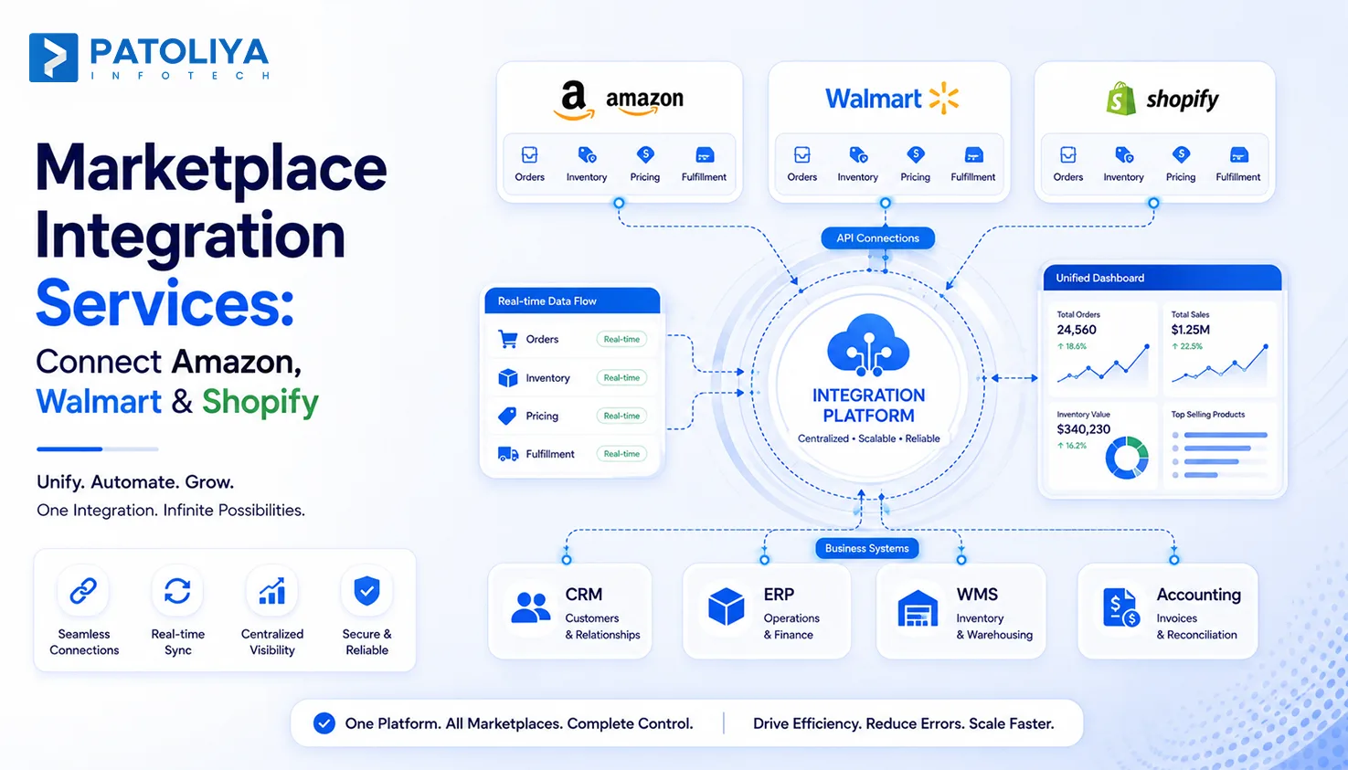 Marketplace Integration Services for Amazon, Walmart & Shopify