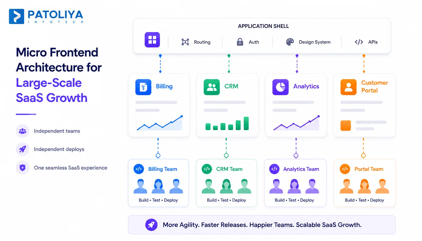 Micro Frontend Architecture: Scale Teams, Not Complexity