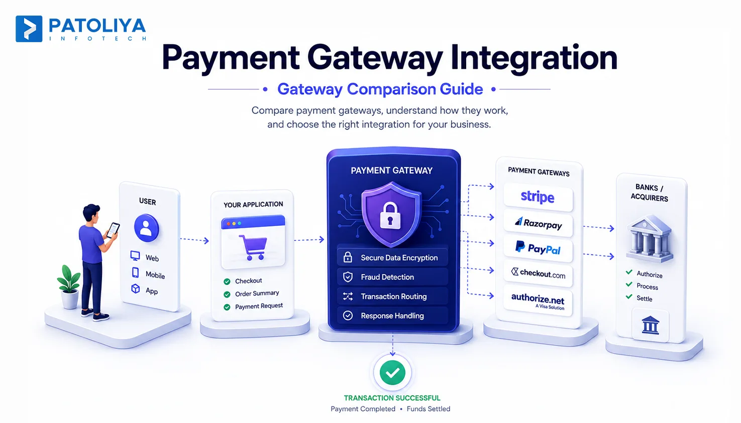 Payment Gateway Integration: The Developer’s Decision Guide (2026)