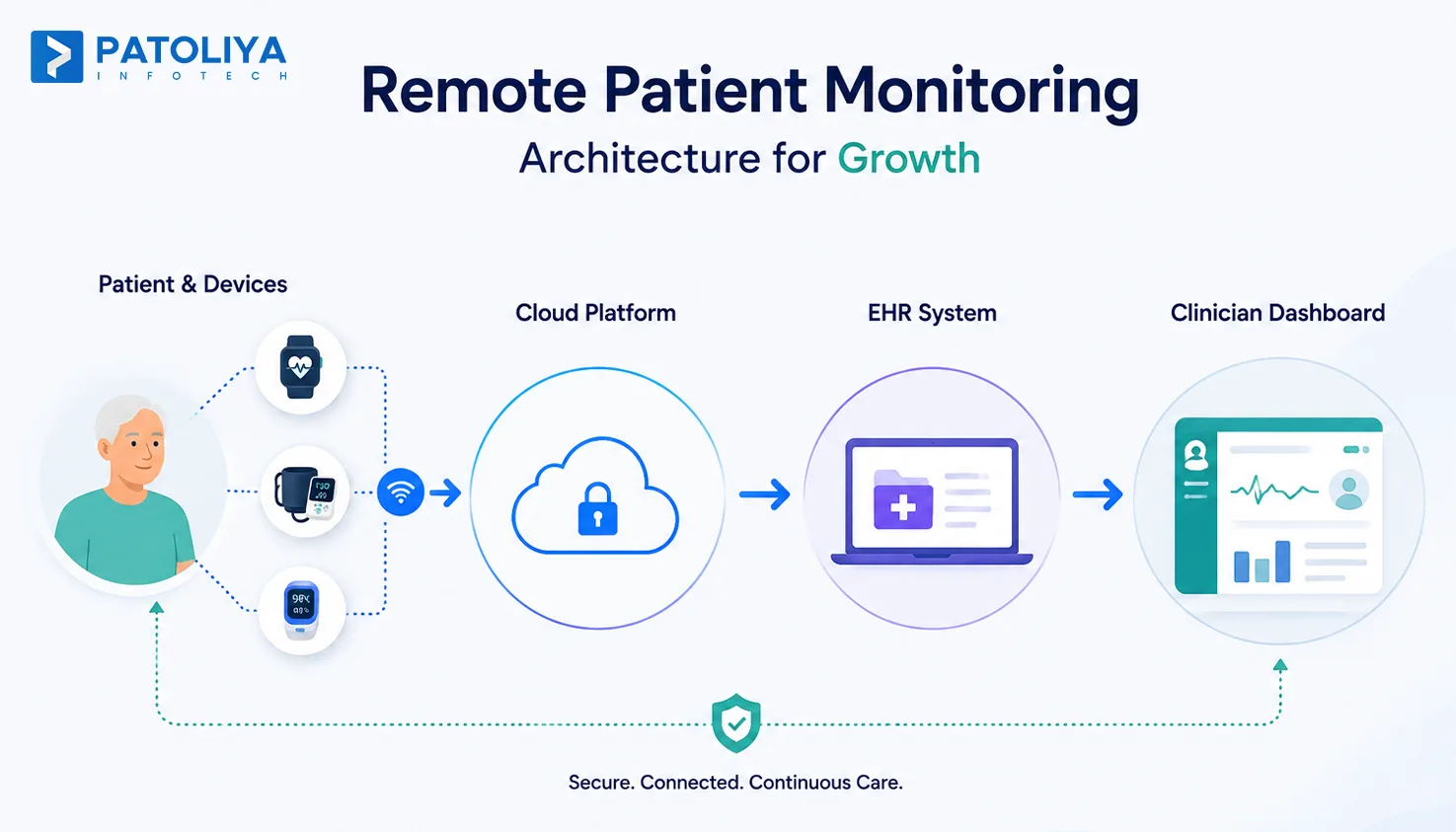 Remote Patient Monitoring: How It Works, What to Build, and Why RPM Is Exploding in 2026