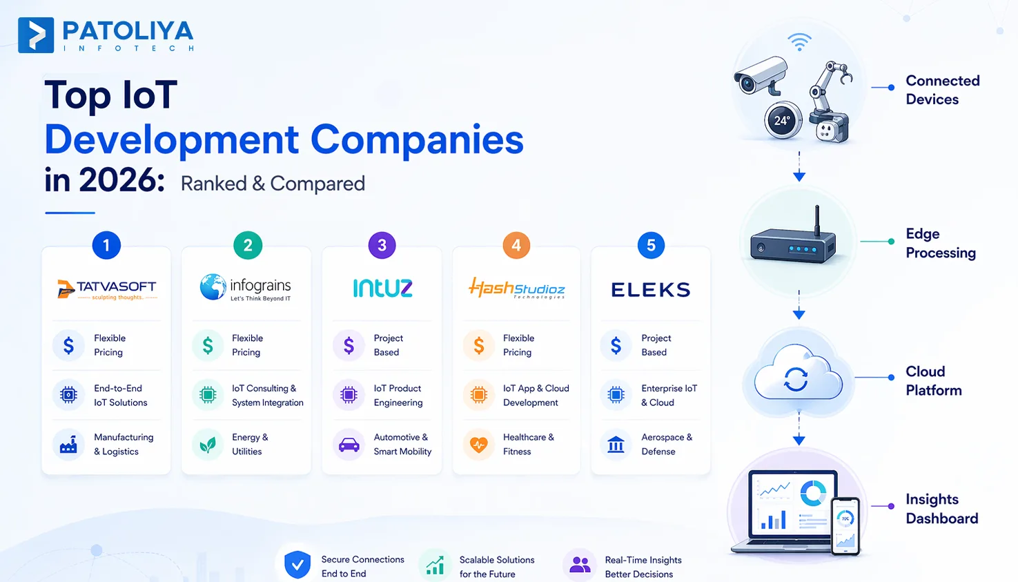5 Best IoT Development Companies to Hire in 2026