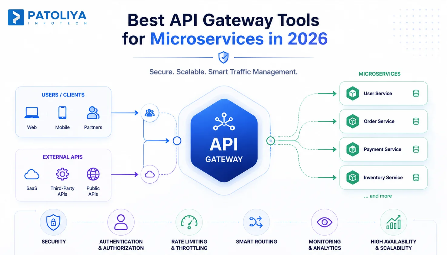 API Gateway Explained: Setup, Tools & Use Cases 2026