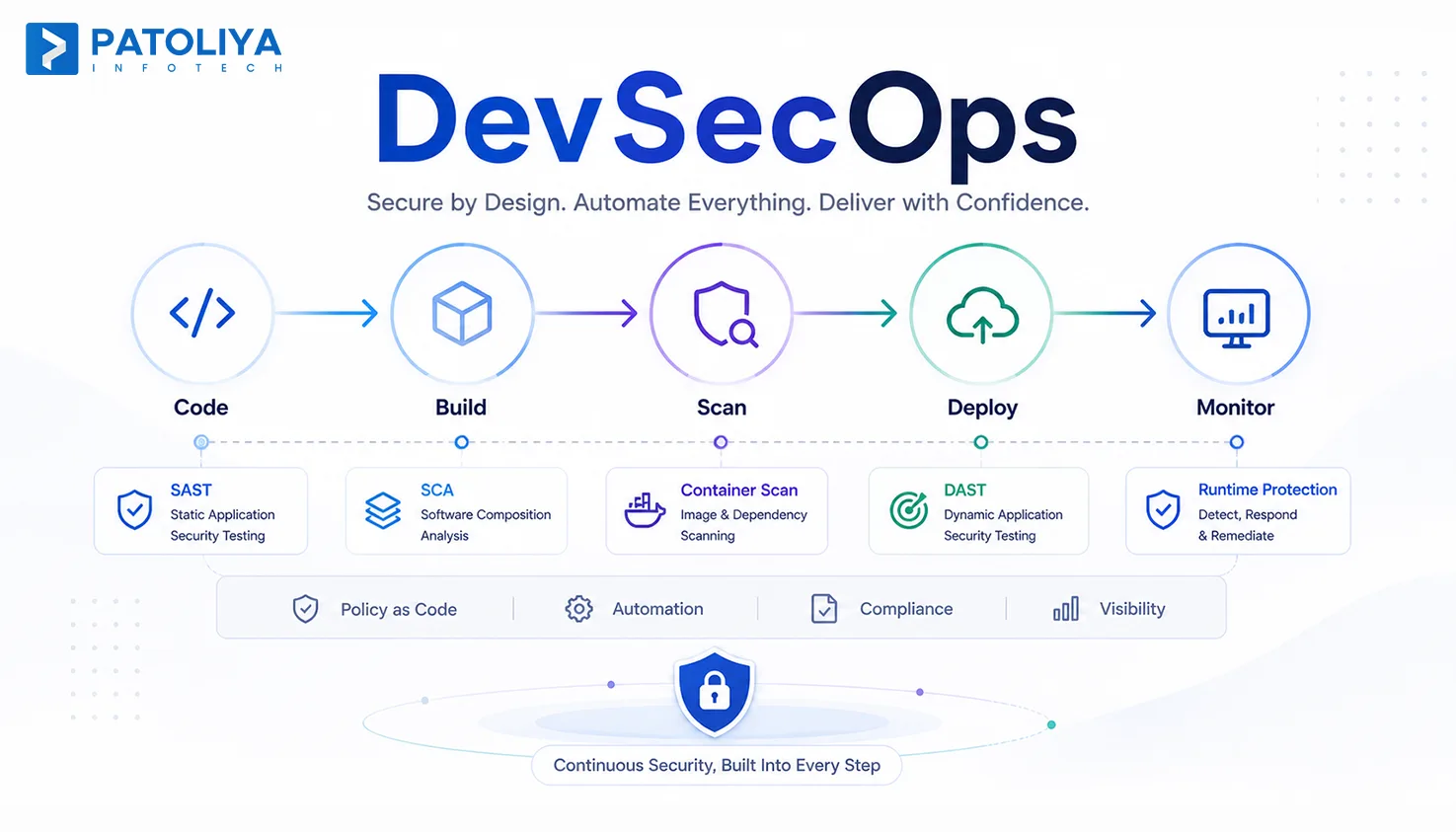 DevSecOps Explained: How to Shift Security Left in Your Software Delivery Pipeline