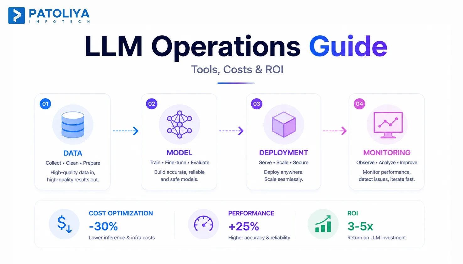 LLMOps Explained: Deploy LLMs at Scale