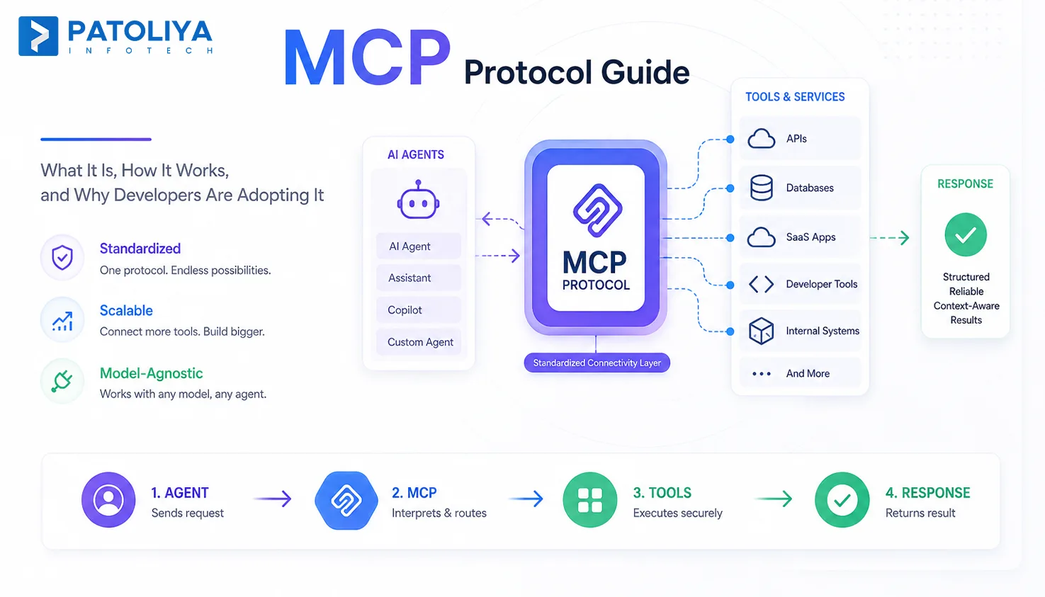 What is Model Context Protocol (MCP)? How It Powers AI Agents and Developer Workflows