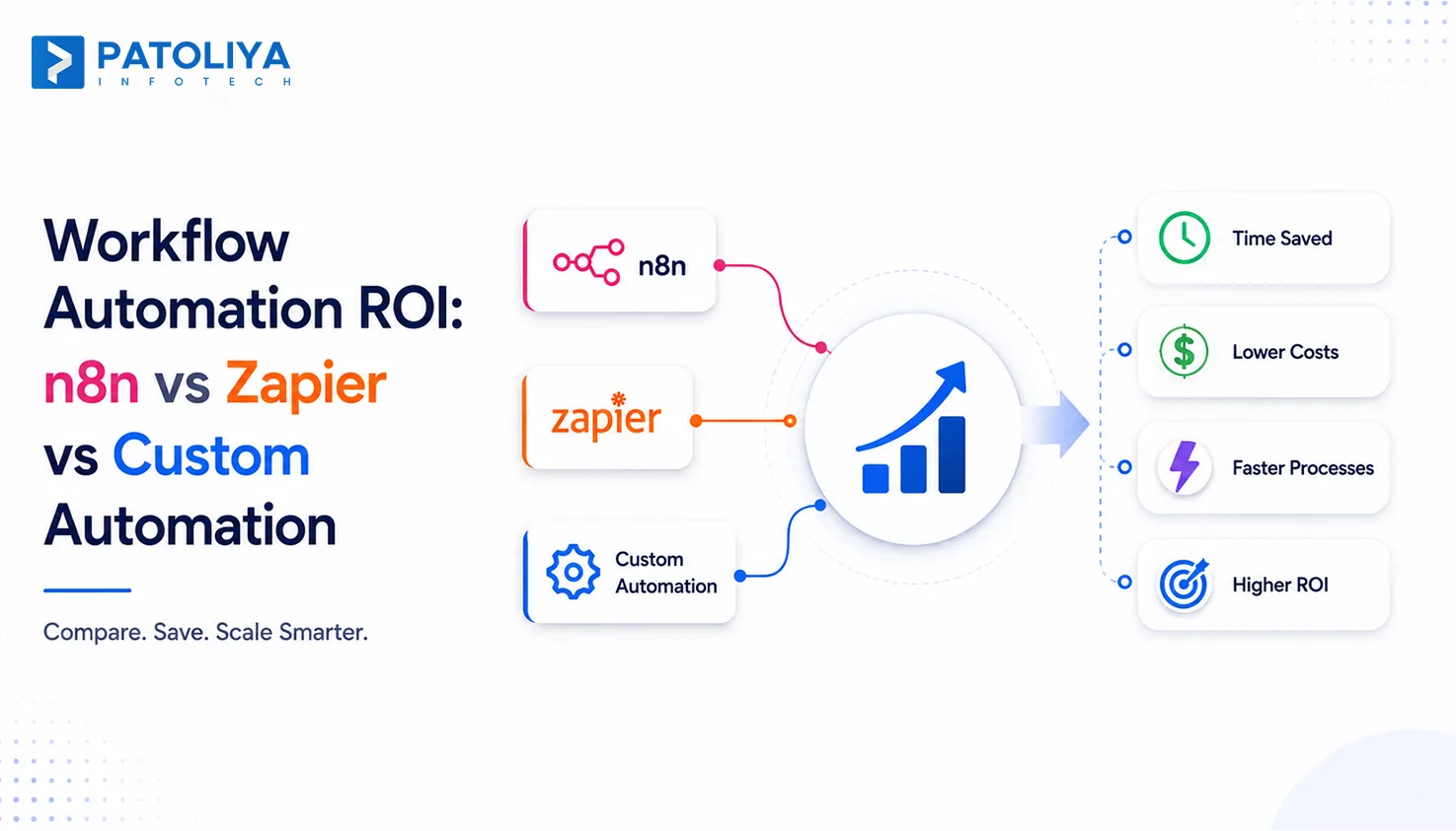 Workflow Automation ROI: How to Calculate Payback on n8n, Zapier, or Custom Automation