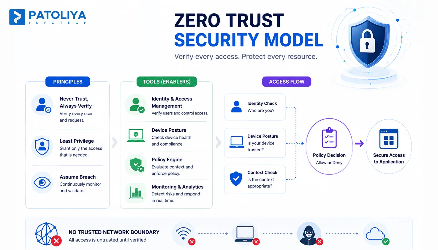 How Zero Trust Network Access Works – And Why It Matters