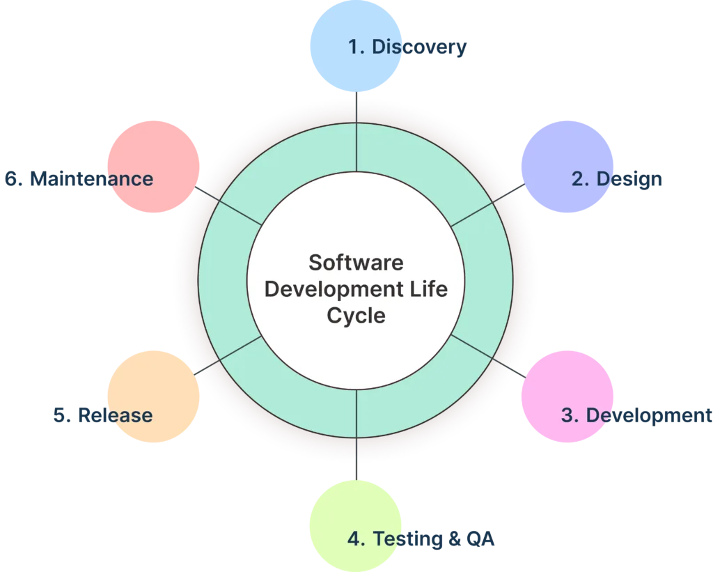 Software development life cycle has been explained in the image