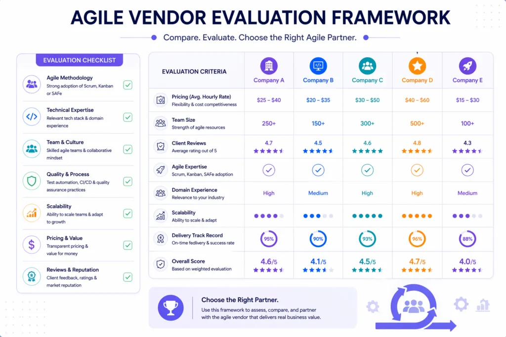 Agile Vendor Evaluation Framework