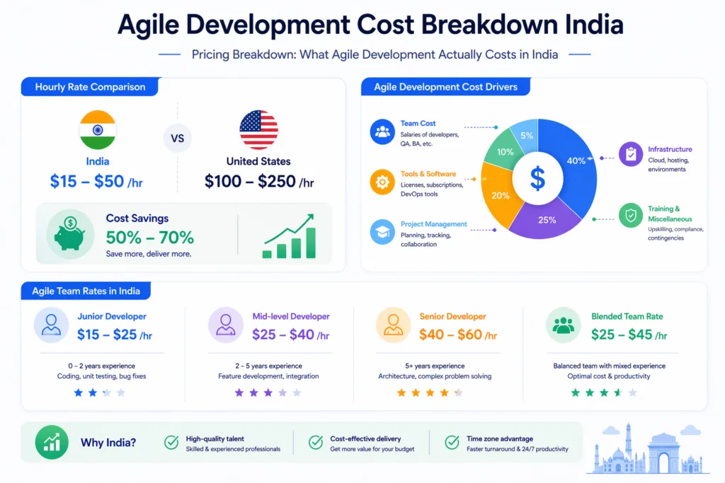 Agile Development Cost Breakdown India