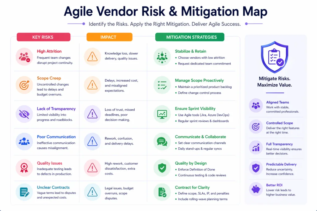 Agile Vendor Risk & Mitigation Map