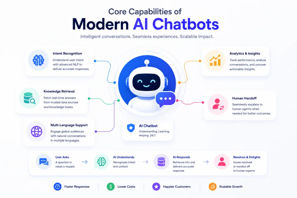Core Capabilities of Modern AI Chatbots