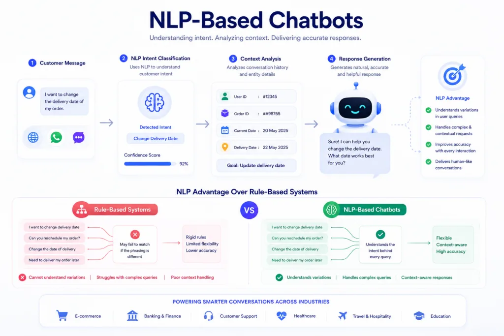 NLP-Based Chatbots