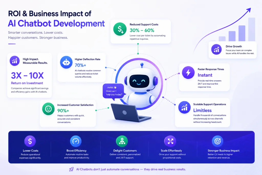 ROI and Business Impact of AI Chatbot Development