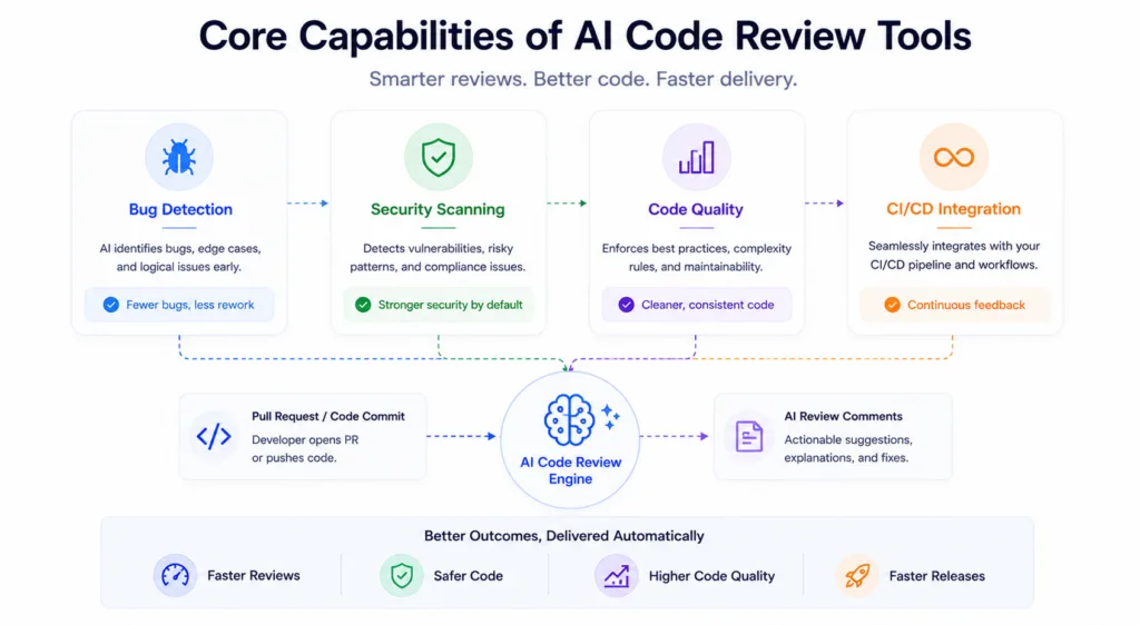 Core Capabilities of AI Code Review Tools
