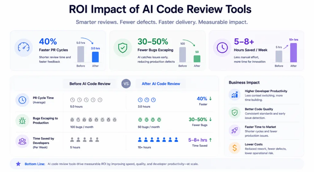 ROI Impact of AI Code Review Tools