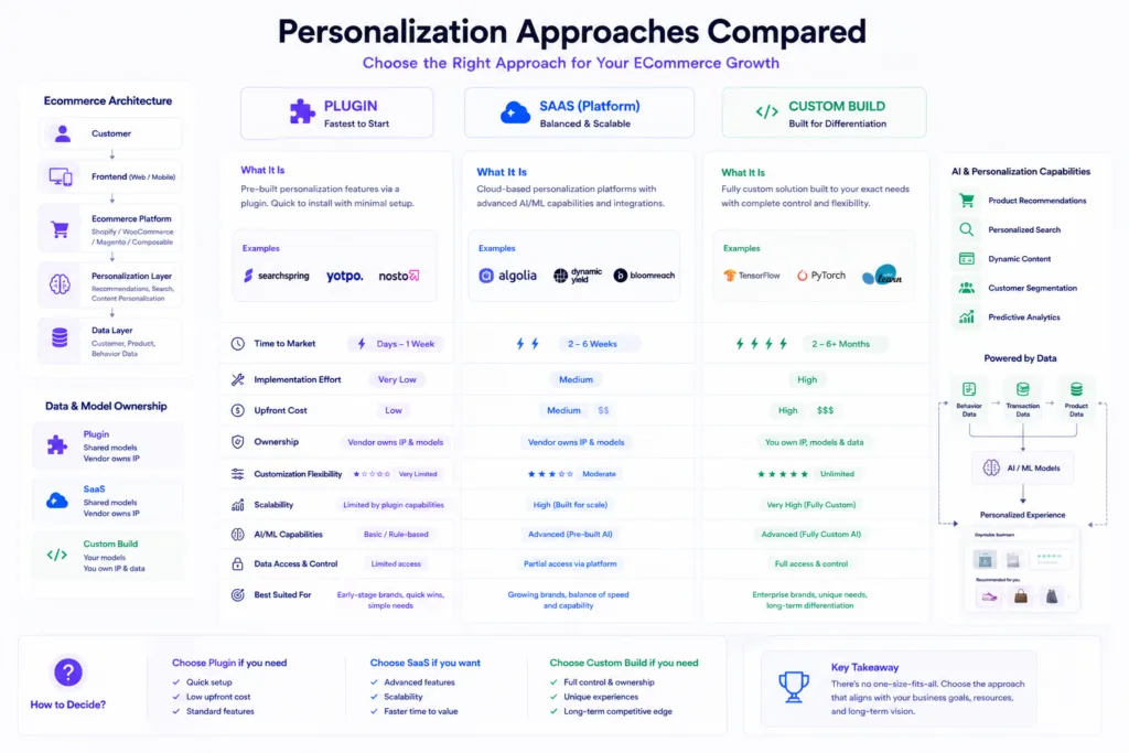 Personalization Approaches Compared – Build vs Buy vs Plugin