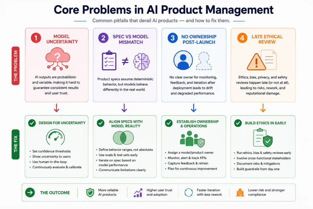 Core Problems in AI Product Management
