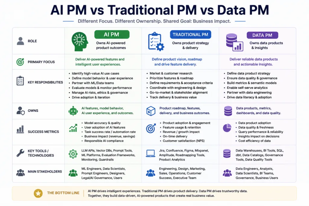 AI PM vs Traditional PM vs Data PM