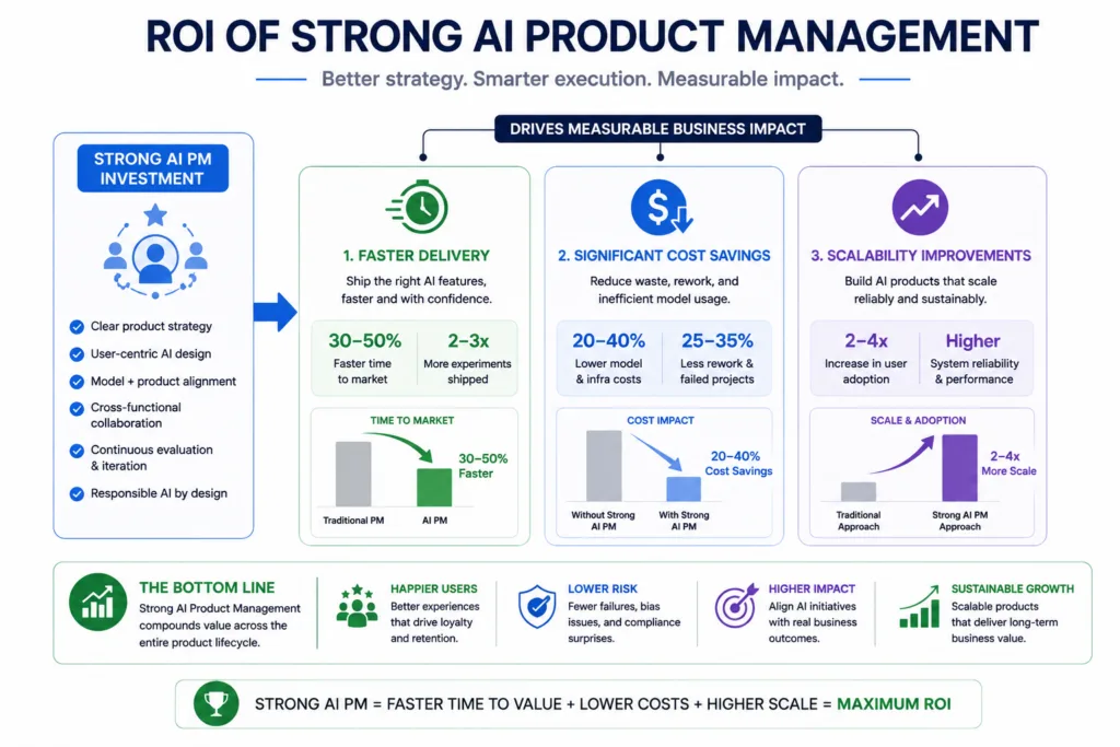 ROI of Strong AI Product Management