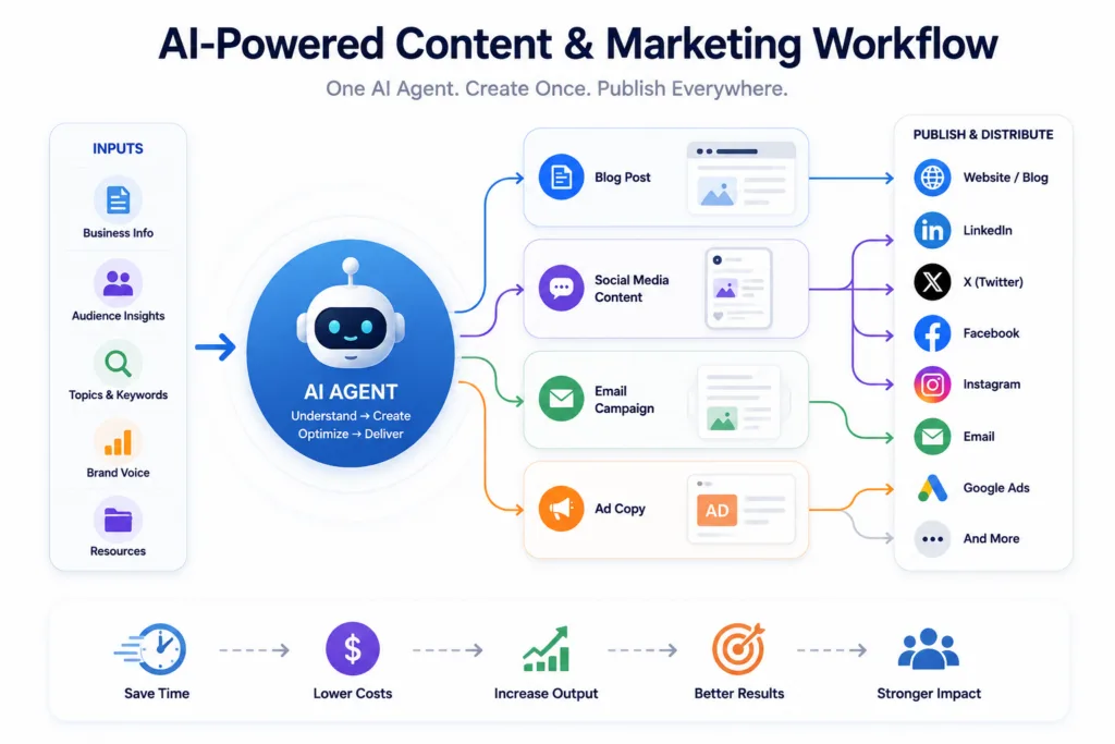AI-Powered Content & Marketing Workflow