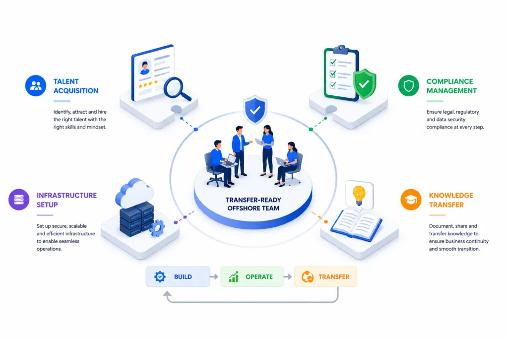 Core Capabilities of a Successful BOT Model