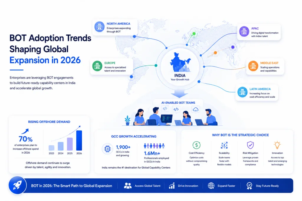 BOT Adoption Trends Shaping Global Expansion in 2026