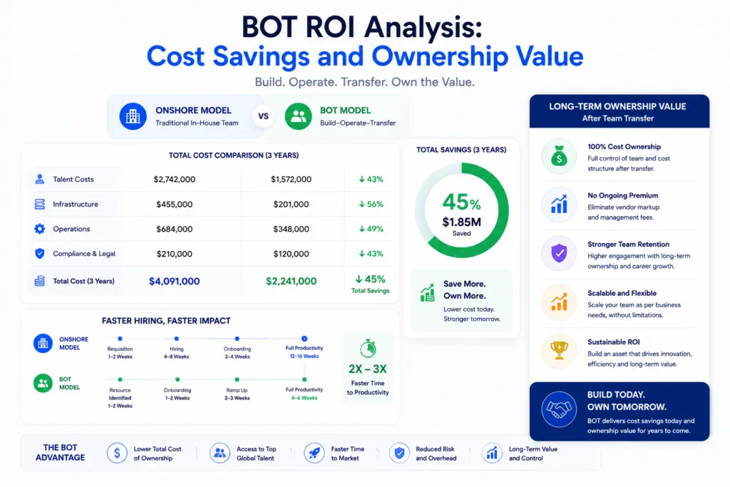 BOT ROI Analysis: Cost Savings and Ownership Value