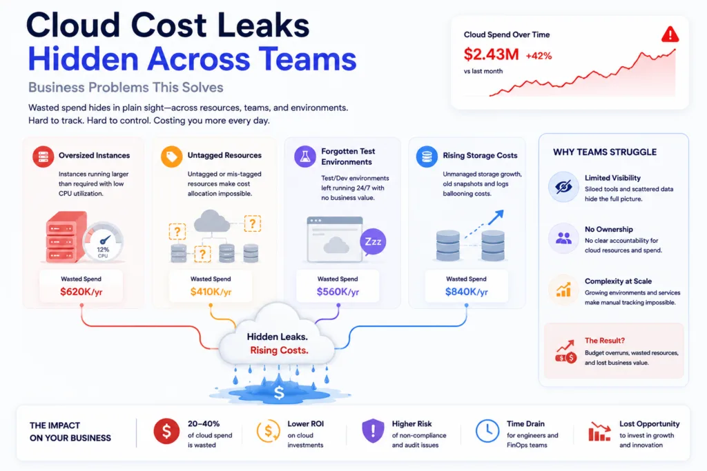 Cloud Cost Leaks Hidden Across Teams (Business Problems This Solves)