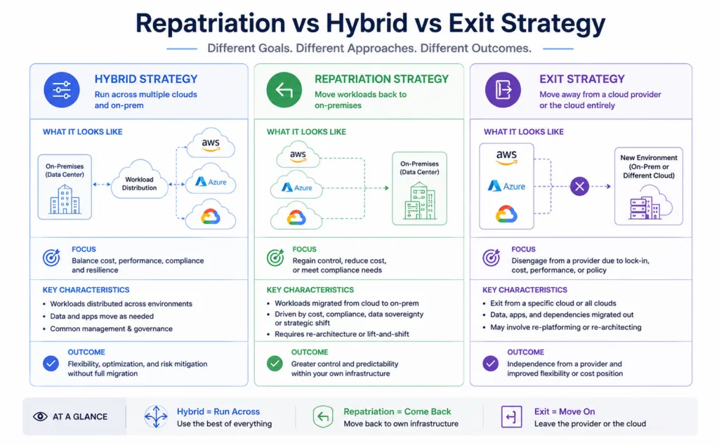 Repatriation vs Hybrid vs Exit Strategy