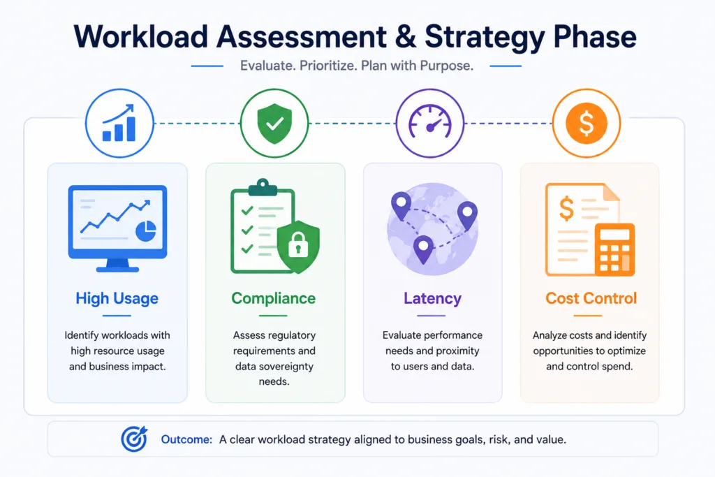 Workload Assessment & strategy phase