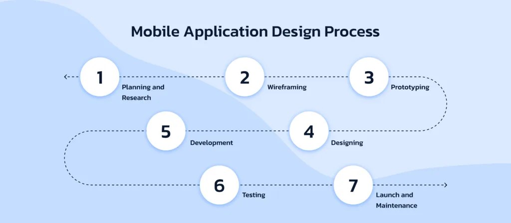 Check the major Mobile Application Design Process.