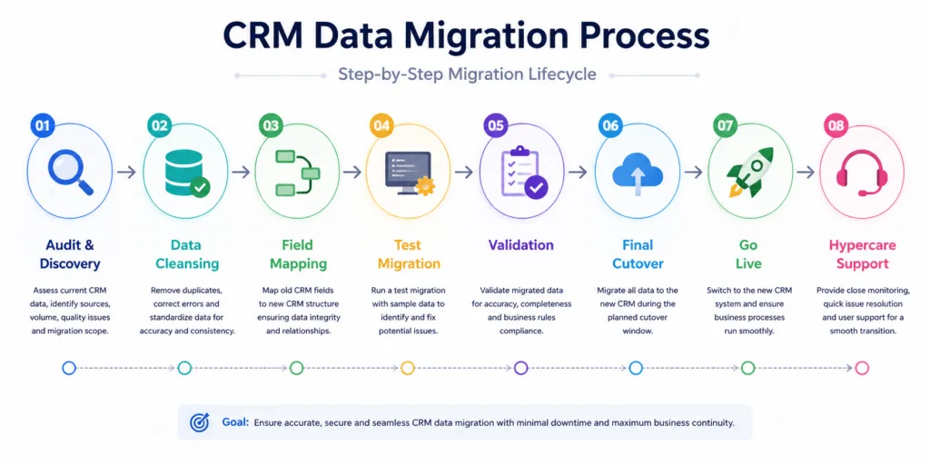 CRM Data Migration Process