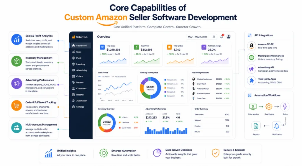 Core Capabilities of Custom Amazon Seller Software Development