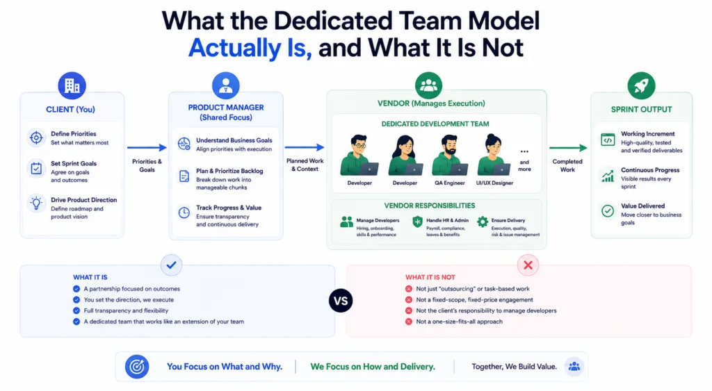What the Dedicated Team Model Actually Is, and What It Is Not