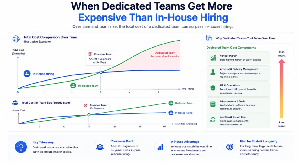 When Dedicated Teams Get More Expensive Than In-House Hiring