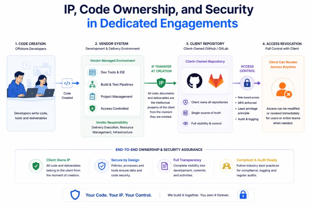 IP, Code Ownership, and Security in Dedicated Engagements