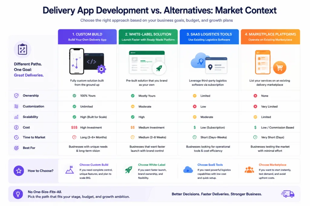 Delivery App Development vs. Alternatives: Market Context