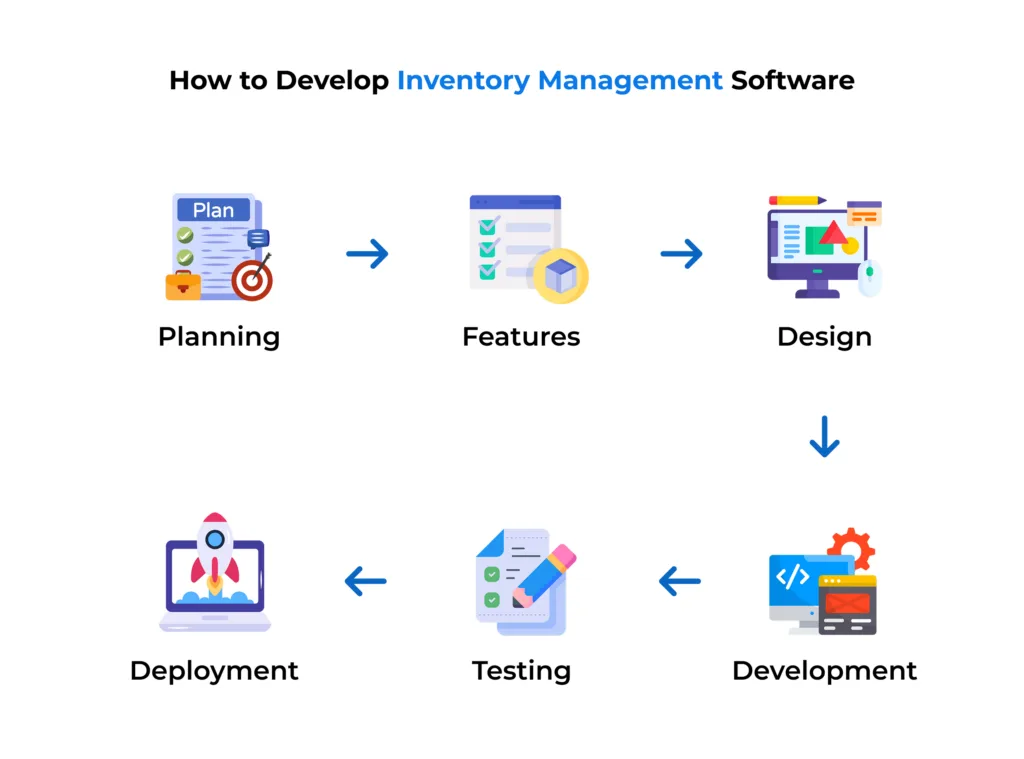Visual guide on developing inventory management software, showcasing essential steps and strategies for successful execution.