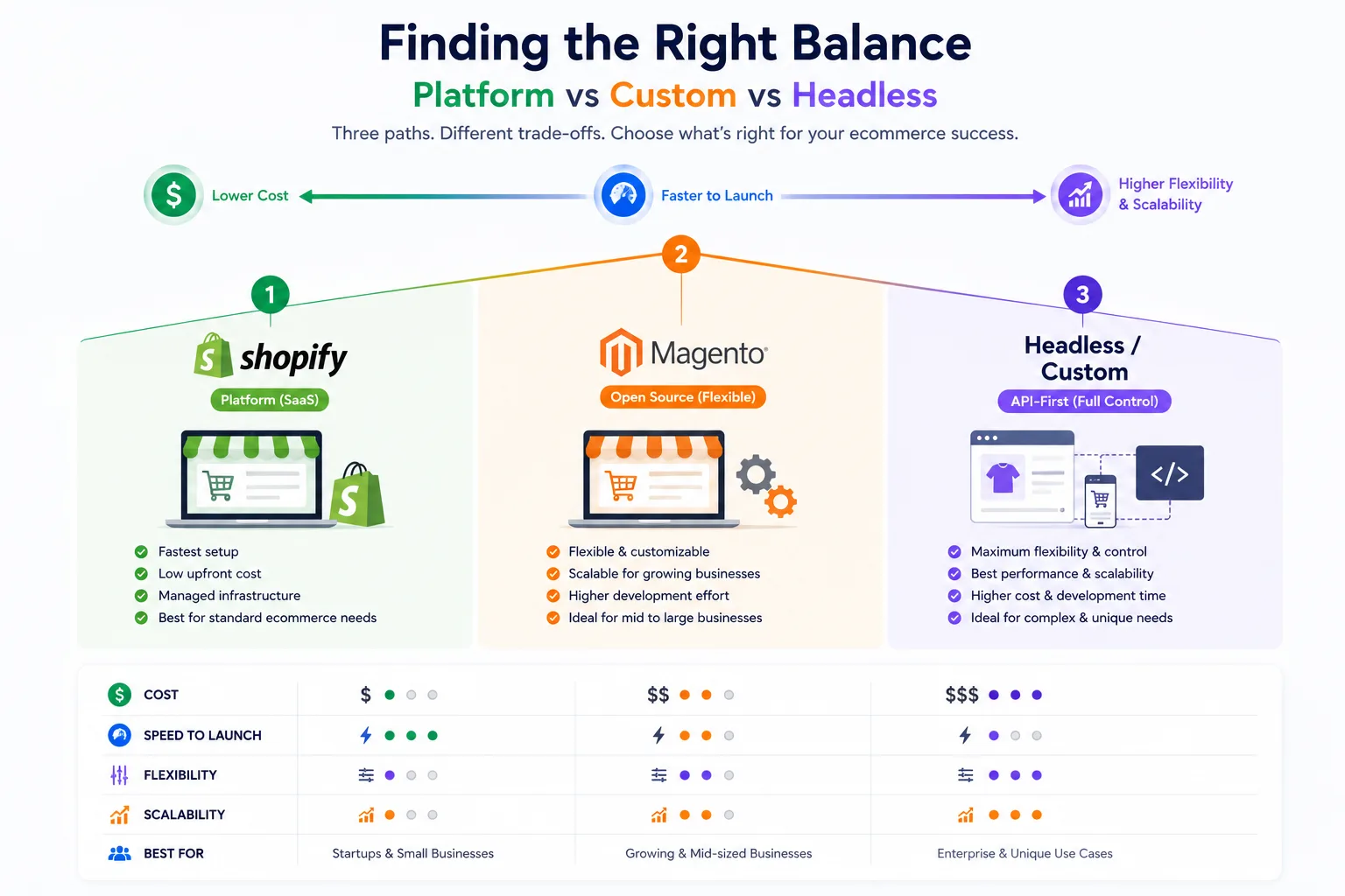 Finding the Right Balance (Platform vs Custom vs Headless)