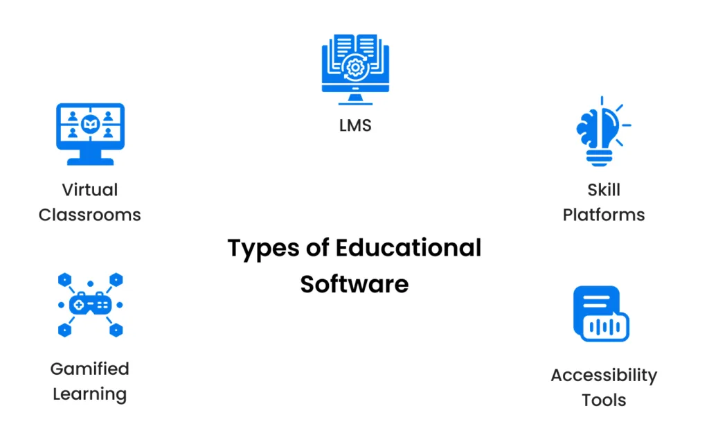 Types of Educational Software