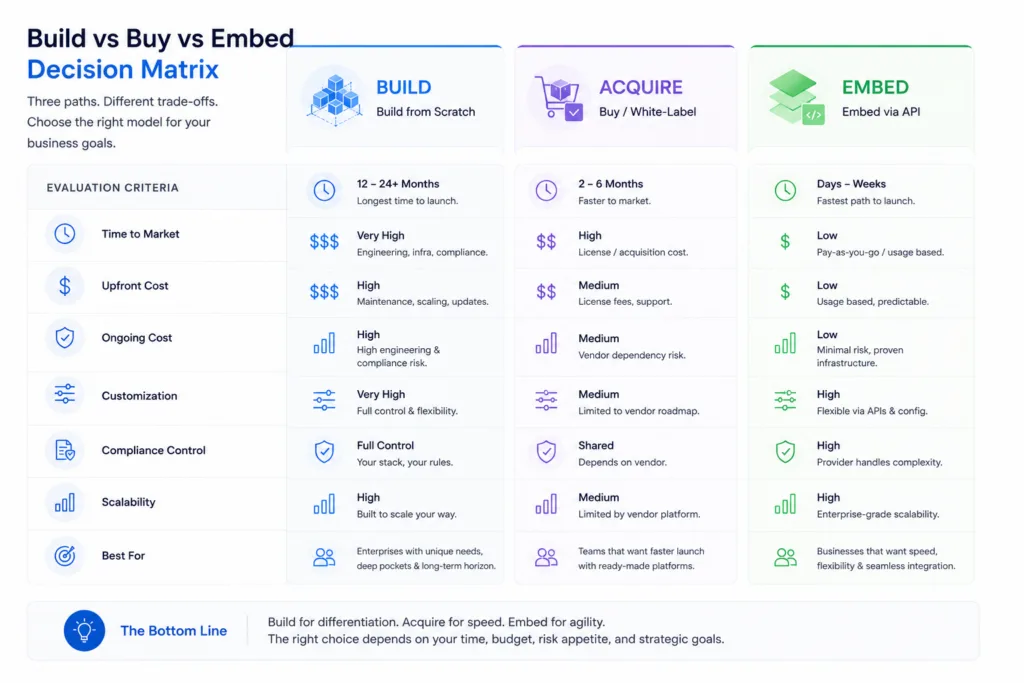 The Build vs Buy vs Embed Decision Matrix