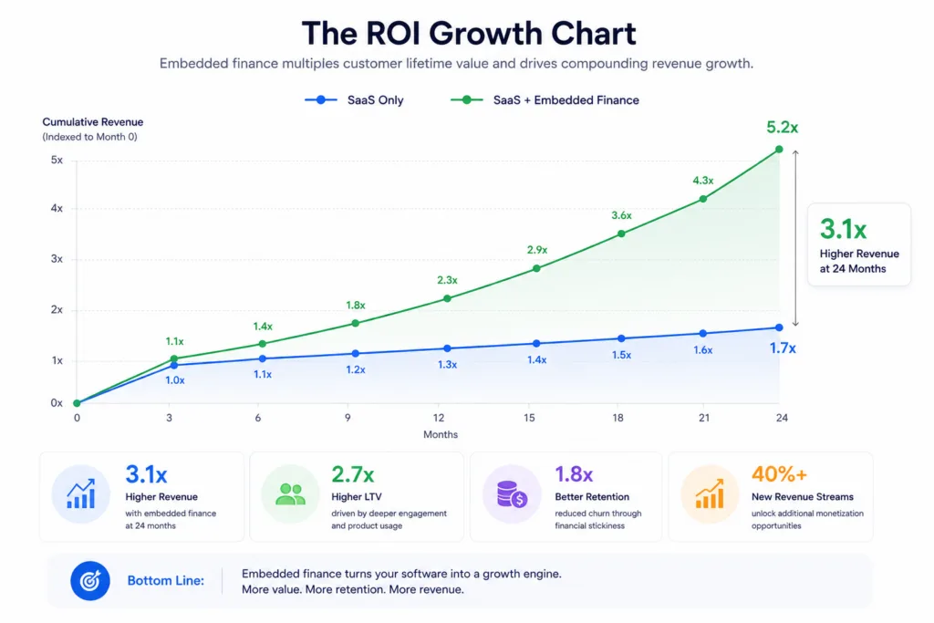 The ROI Growth Chart Concept: A minimalist bar chart graphic showing the LTV multiplier effect