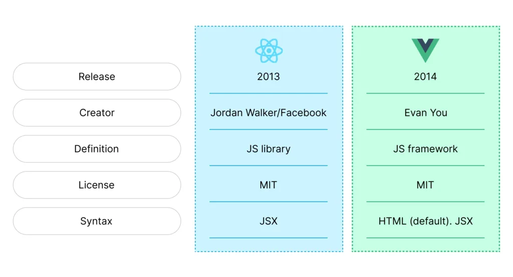 Differentiation between two front end technologies React vs. Vue