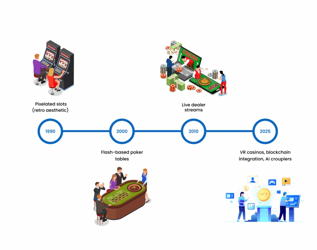 Evolution of Online Casino Games